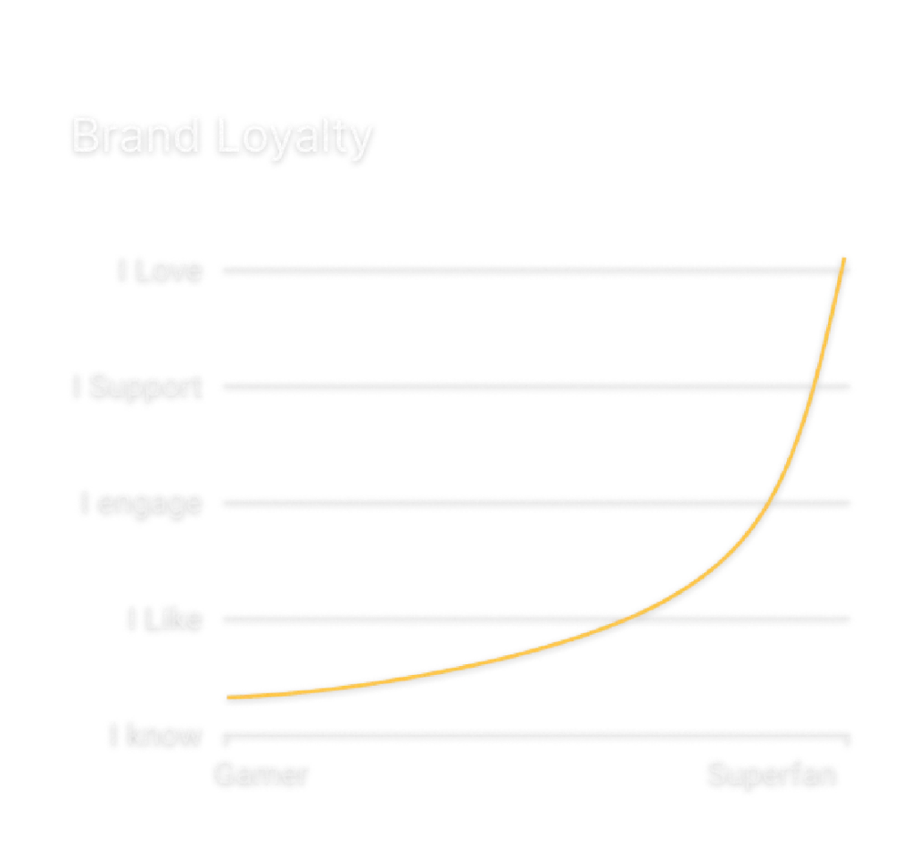 Brand loyalty graph