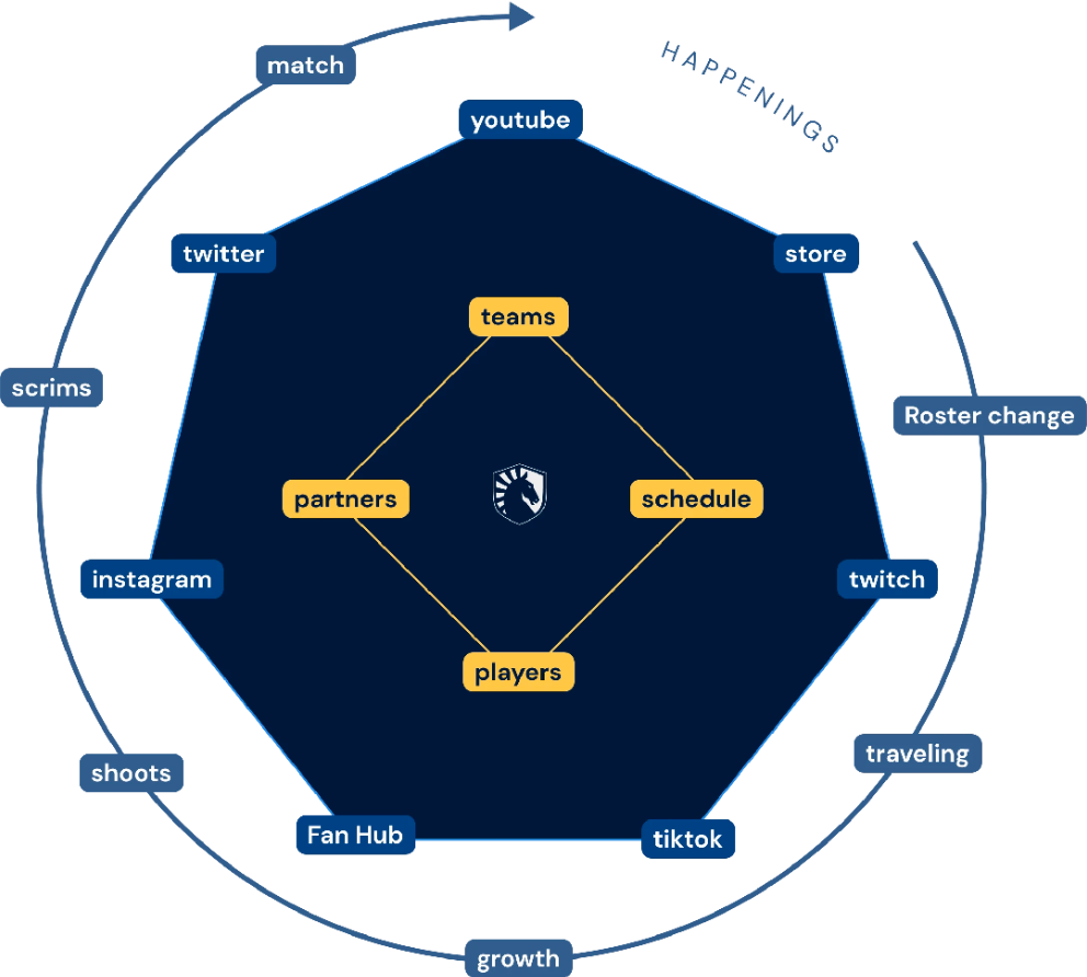 Fanhub visitor intent model